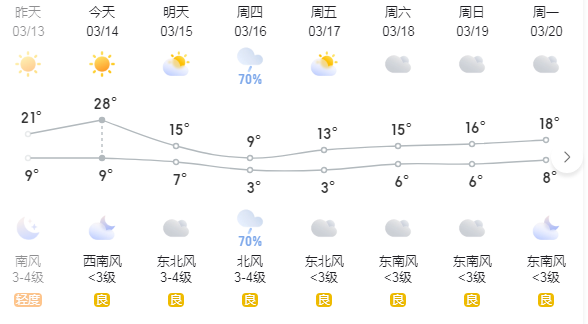 鄭州這幾天的天氣是瘋了嗎？(圖1)